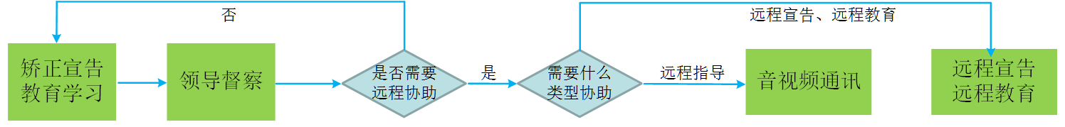 智慧矯正宣告、教育培訓(xùn)音視頻通訊場(chǎng)景